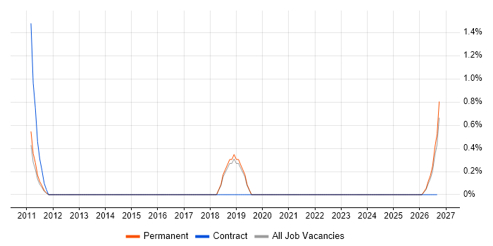 Senior Embedded Software Engineer job vacancy trend in Hemel Hempstead