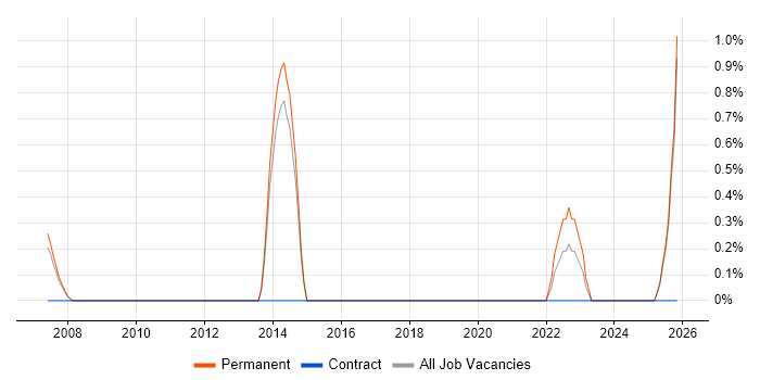 Senior .NET Software Engineer job vacancy trend in Hemel Hempstead