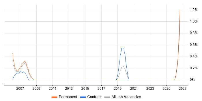 Senior Technical Analyst job vacancy trend in Hemel Hempstead