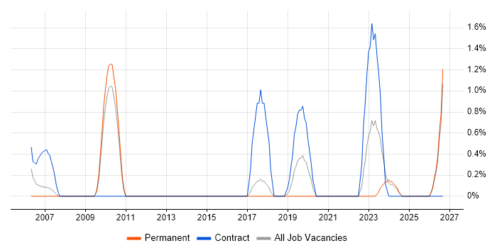 Senior Test Analyst job vacancy trend in Hemel Hempstead