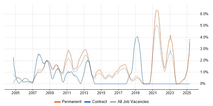 Job vacancy trend for SEO in Hemel Hempstead