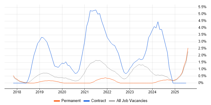 Job vacancy trend for Serverless in Hemel Hempstead Job vacancy trend for Serverless in Hemel Hempstead