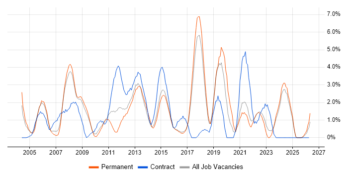 Service Analyst job vacancy trend in Hemel Hempstead
