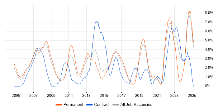 Job vacancy trend for Service Delivery in Hemel Hempstead Job vacancy trend for Service Delivery in Hemel Hempstead