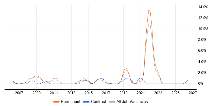 Service Design job vacancy trend in Hemel Hempstead
