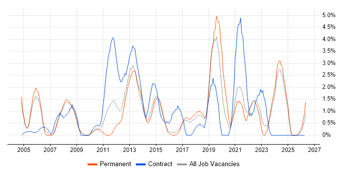 Service Desk Analyst job vacancy trend in Hemel Hempstead
