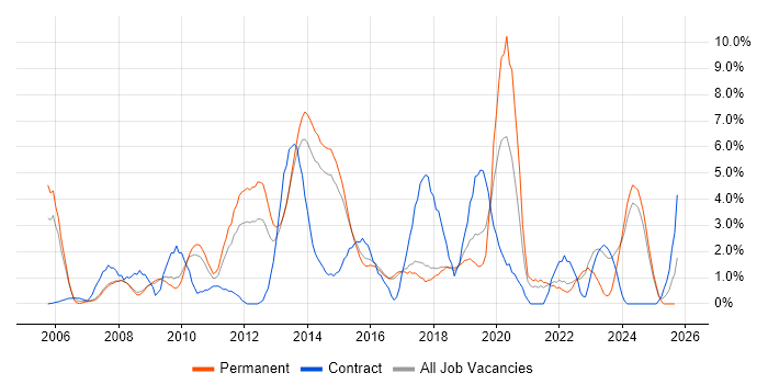 SharePoint job vacancy trend in Hemel Hempstead SharePoint job vacancy trend in Hemel Hempstead