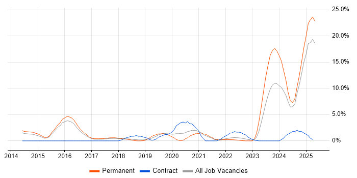 Job vacancy trend for SIEM in Hemel Hempstead Job vacancy trend for SIEM in Hemel Hempstead