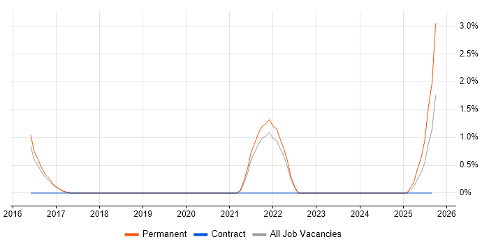 SignalR job vacancy trend in Hemel Hempstead