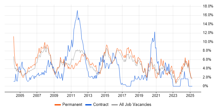 Job vacancy trend for SLA in Hemel Hempstead Job vacancy trend for SLA in Hemel Hempstead