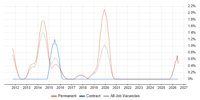 Smartphone job vacancy trend in Hemel Hempstead