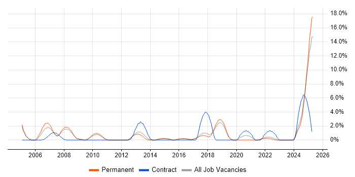 Job vacancy trend for SMTP in Hemel Hempstead