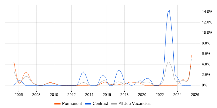 Job vacancy trend for SNMP in Hemel Hempstead