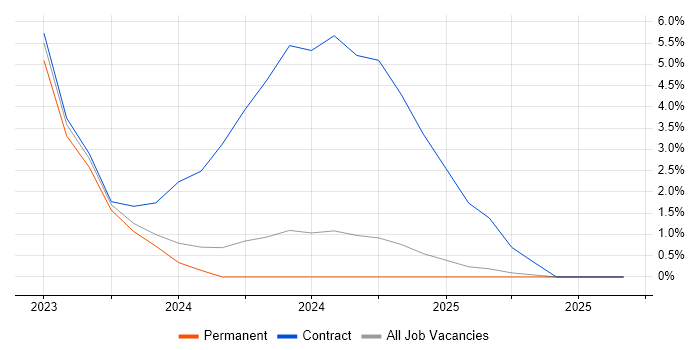 Snowflake Data Engineer job vacancy trend in Hemel Hempstead