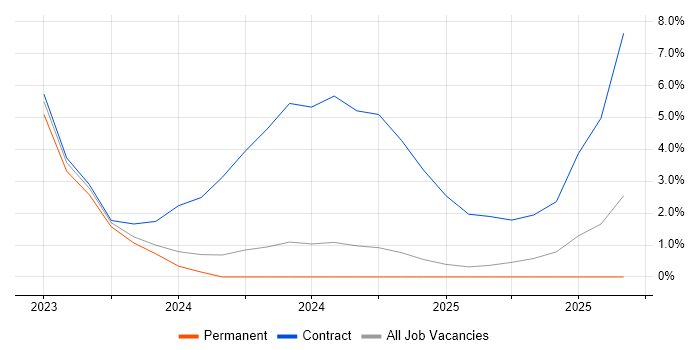 Snowflake Engineer job vacancy trend in Hemel Hempstead