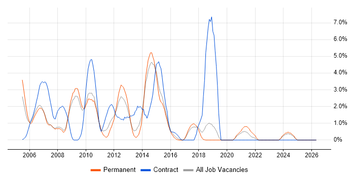 SOA job vacancy trend in Hemel Hempstead