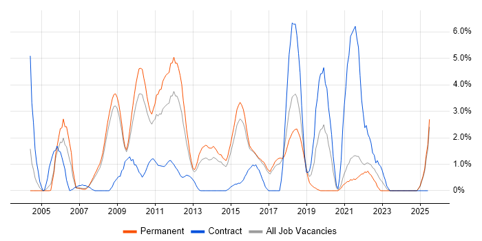 Job vacancy trend for SOAP in Hemel Hempstead Job vacancy trend for SOAP in Hemel Hempstead