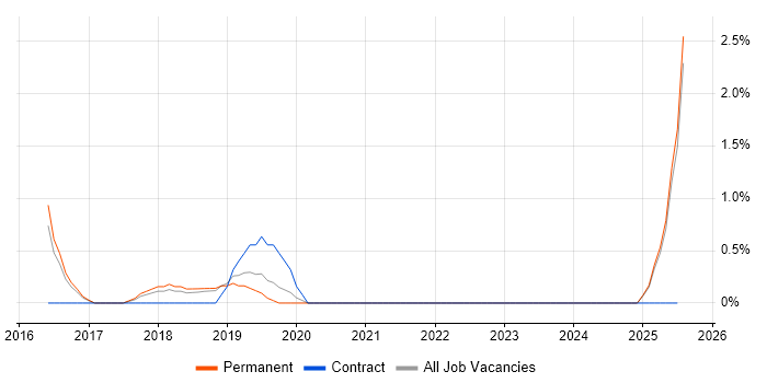 Job vacancy trend for SoapUI in Hemel Hempstead