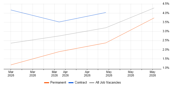 SOAR job vacancy trend in Hemel Hempstead