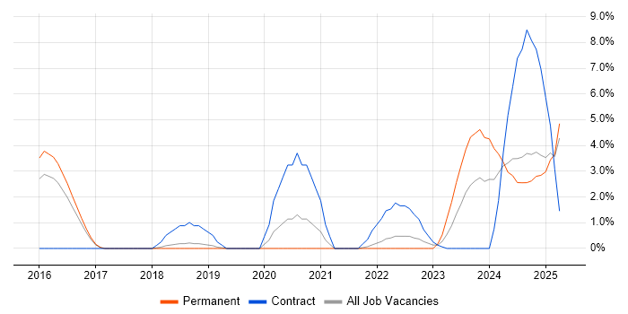Job vacancy trend for SOC Analyst in Hemel Hempstead