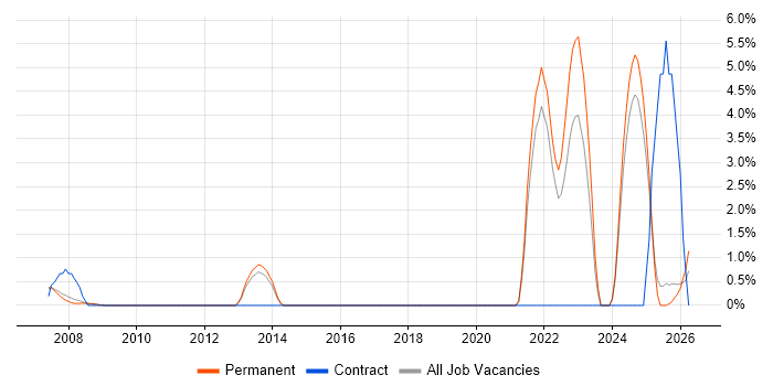 Social Housing job vacancy trend in Hemel Hempstead