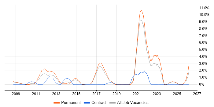 Social Media job vacancy trend in Hemel Hempstead