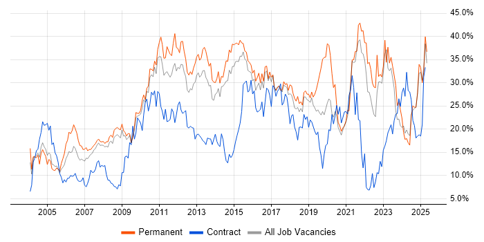 Job vacancy trend for Social Skills in Hemel Hempstead Job vacancy trend for Social Skills in Hemel Hempstead
