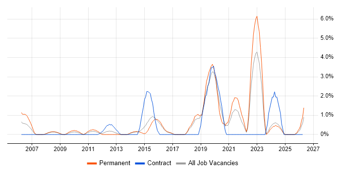 Software Delivery job vacancy trend in Hemel Hempstead