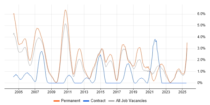 Job vacancy trend for Software Engineer in Hemel Hempstead Job vacancy trend for Software Engineer in Hemel Hempstead