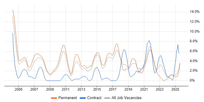 Job vacancy trend for Software Engineering in Hemel Hempstead