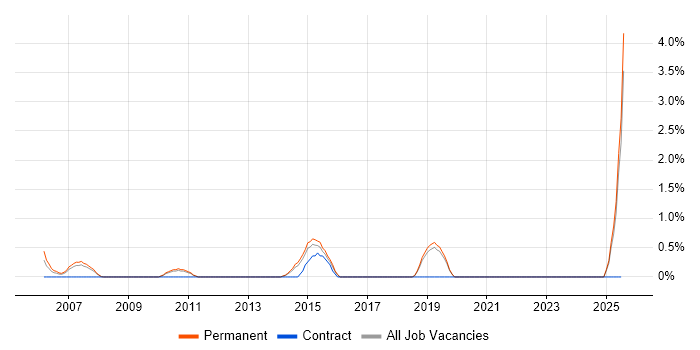 Job vacancy trend for Software Licensing in Hemel Hempstead
