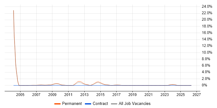 Software Manager job vacancy trend in Hemel Hempstead