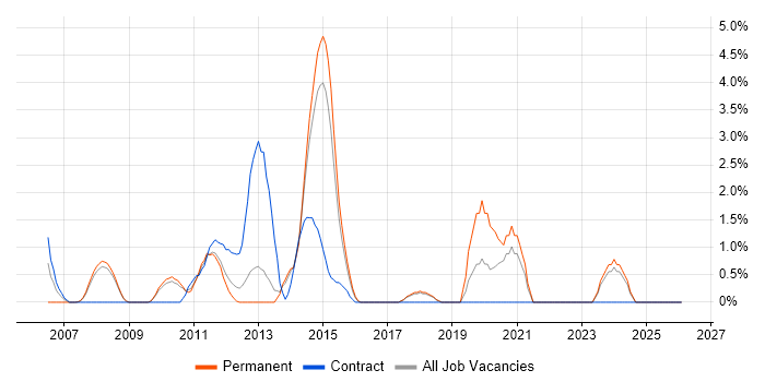 Sophos job vacancy trend in Hemel Hempstead