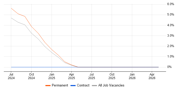 Splunk Engineer job vacancy trend in Hemel Hempstead