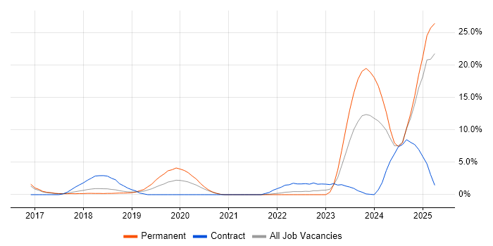 Job vacancy trend for Splunk in Hemel Hempstead Job vacancy trend for Splunk in Hemel Hempstead