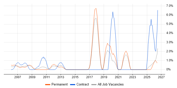 Spreadsheet job vacancy trend in Hemel Hempstead