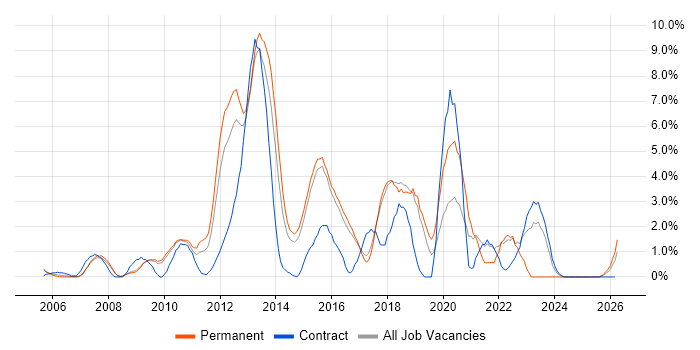 SQL Server Reporting Services job vacancy trend in Hemel Hempstead