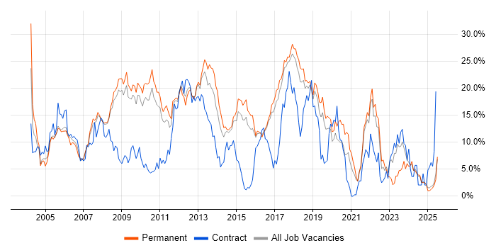 Job vacancy trend for SQL Server in Hemel Hempstead Job vacancy trend for SQL Server in Hemel Hempstead