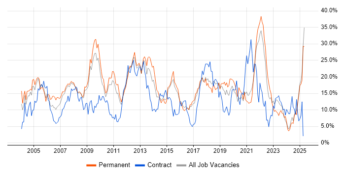 Job vacancy trend for SQL in Hemel Hempstead Job vacancy trend for SQL in Hemel Hempstead