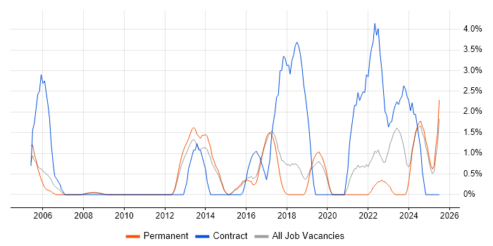 Job vacancy trend for SSL in Hemel Hempstead