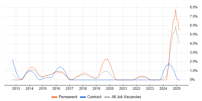 Job vacancy trend for Stakeholder Engagement in Hemel Hempstead