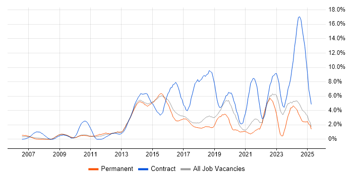 Job vacancy trend for Stakeholder Management in Hemel Hempstead