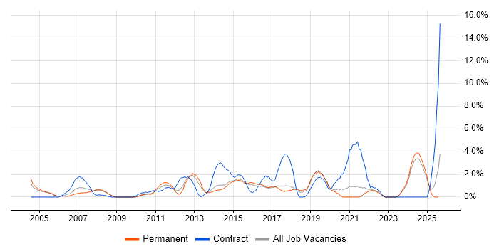 Job vacancy trend for Statistics in Hemel Hempstead