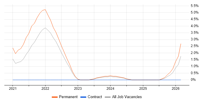 Storytelling job vacancy trend in Hemel Hempstead