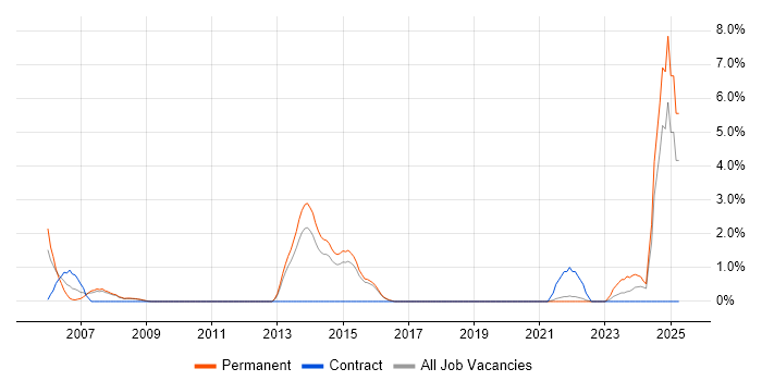 Job vacancy trend for Strategic Thinking in Hemel Hempstead