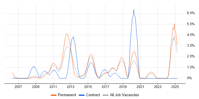 Job vacancy trend for Subversion in Hemel Hempstead