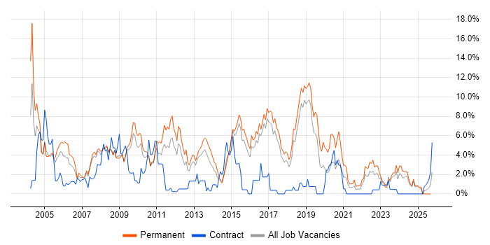 Support Analyst job vacancy trend in Hemel Hempstead Support Analyst job vacancy trend in Hemel Hempstead