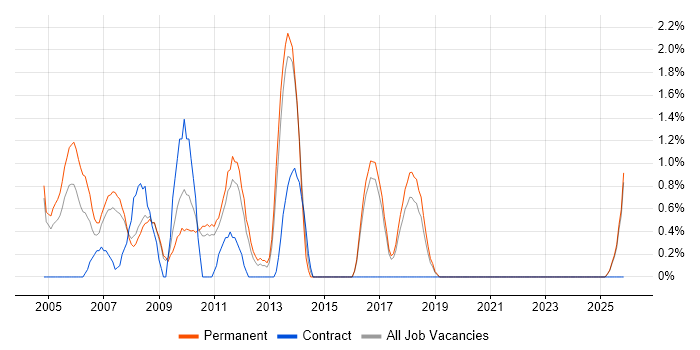 Support Consultant job vacancy trend in Hemel Hempstead