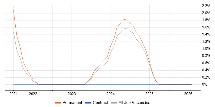 Synology job vacancy trend in Hemel Hempstead