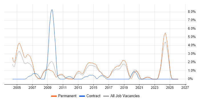 Systems Engineer job vacancy trend in Hemel Hempstead